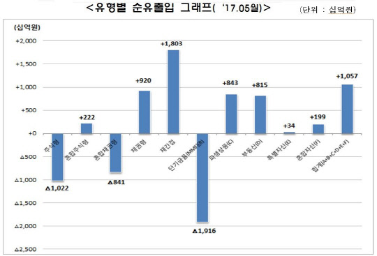 한국금융투자협회 제공.